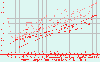 Courbe de la force du vent pour Bernina