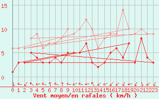 Courbe de la force du vent pour Muehldorf