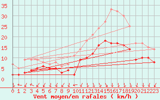 Courbe de la force du vent pour Ambrieu (01)