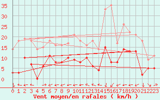 Courbe de la force du vent pour Galibier - Nivose (05)