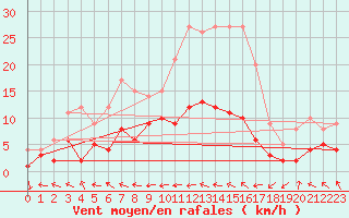 Courbe de la force du vent pour Stimpfach-Weipertsho