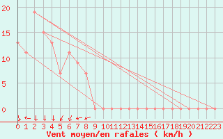 Courbe de la force du vent pour Torino / Bric Della Croce