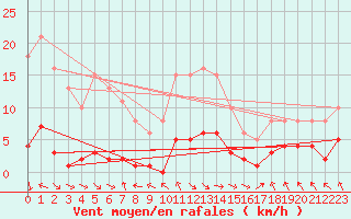 Courbe de la force du vent pour Les Pennes-Mirabeau (13)