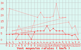 Courbe de la force du vent pour Villardeciervos