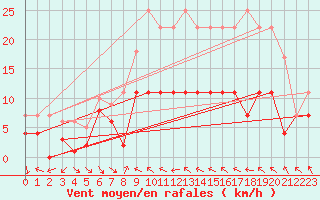 Courbe de la force du vent pour Villafranca