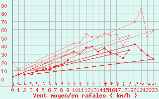 Courbe de la force du vent pour Troyes (10)