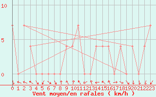 Courbe de la force du vent pour Orcires - Nivose (05)