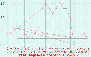 Courbe de la force du vent pour Soria (Esp)