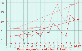 Courbe de la force du vent pour Ble - Binningen (Sw)