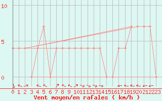 Courbe de la force du vent pour Inari Nellim