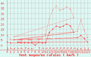 Courbe de la force du vent pour Brianon (05)