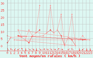 Courbe de la force du vent pour Van