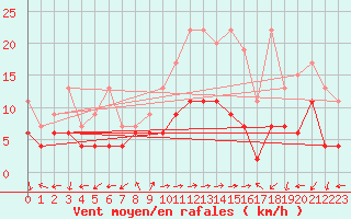 Courbe de la force du vent pour Evolene / Villa