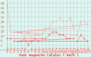 Courbe de la force du vent pour Weiden