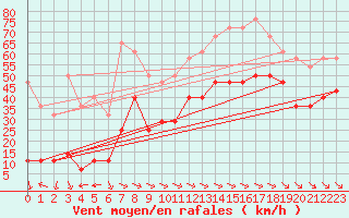 Courbe de la force du vent pour Kredarica