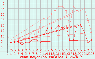 Courbe de la force du vent pour Montagnier, Bagnes