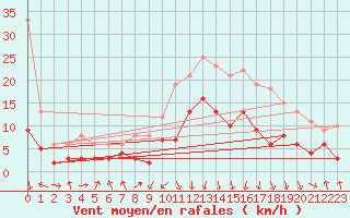 Courbe de la force du vent pour Chambry / Aix-Les-Bains (73)