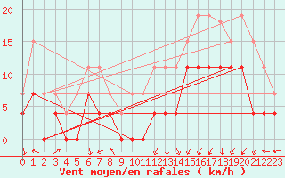 Courbe de la force du vent pour Clermont-Ferrand (63)