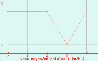 Courbe de la force du vent pour Weissensee / Gatschach
