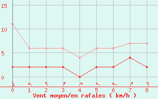 Courbe de la force du vent pour Ble - Binningen (Sw)