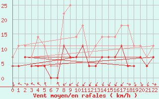 Courbe de la force du vent pour Postojna