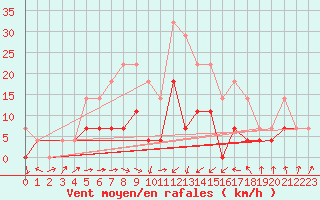 Courbe de la force du vent pour Calarasi