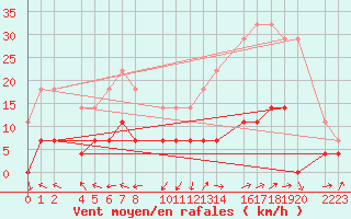 Courbe de la force du vent pour Loja