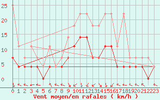 Courbe de la force du vent pour Bamberg