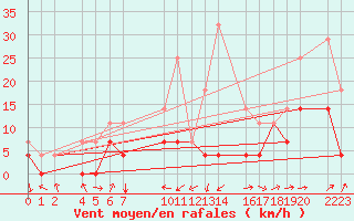 Courbe de la force du vent pour Ecija