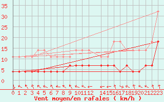 Courbe de la force du vent pour Foellinge