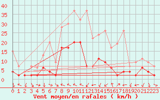 Courbe de la force du vent pour Chateau-d-Oex