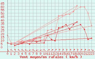 Courbe de la force du vent pour Grenoble/St-Etienne-St-Geoirs (38)