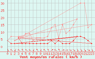 Courbe de la force du vent pour Bergn / Latsch