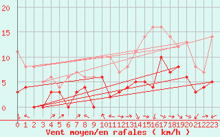 Courbe de la force du vent pour Saint-Girons (09)