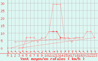 Courbe de la force du vent pour Tartu