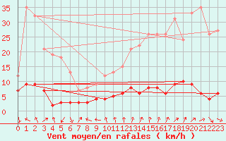 Courbe de la force du vent pour Bourg-Saint-Maurice (73)