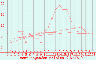Courbe de la force du vent pour Tortosa