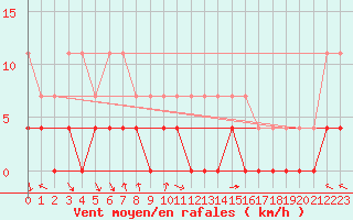 Courbe de la force du vent pour Tannas