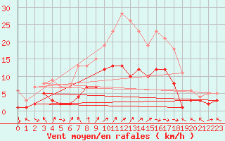 Courbe de la force du vent pour Belm