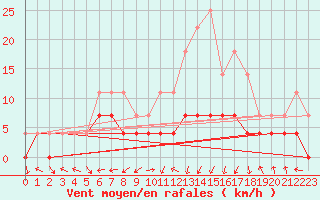 Courbe de la force du vent pour Tynset Ii