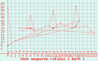 Courbe de la force du vent pour Makkaur Fyr