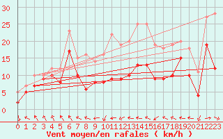 Courbe de la force du vent pour Stuttgart / Schnarrenberg