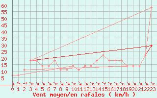 Courbe de la force du vent pour Schmittenhoehe