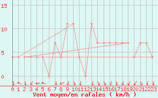 Courbe de la force du vent pour Kilpisjarvi