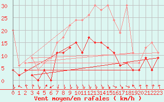 Courbe de la force du vent pour Aigle (Sw)