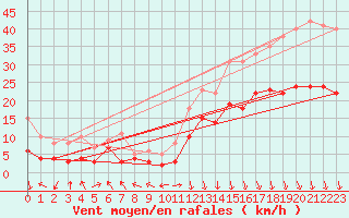 Courbe de la force du vent pour Avignon (84)