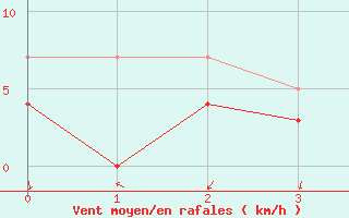 Courbe de la force du vent pour Fjaerland Bremuseet