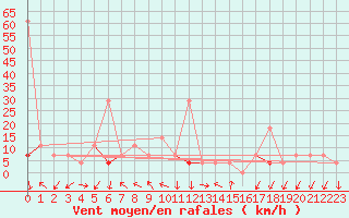 Courbe de la force du vent pour Sirdal-Sinnes