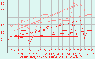 Courbe de la force du vent pour Messstetten