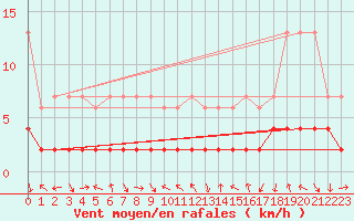 Courbe de la force du vent pour Bergn / Latsch